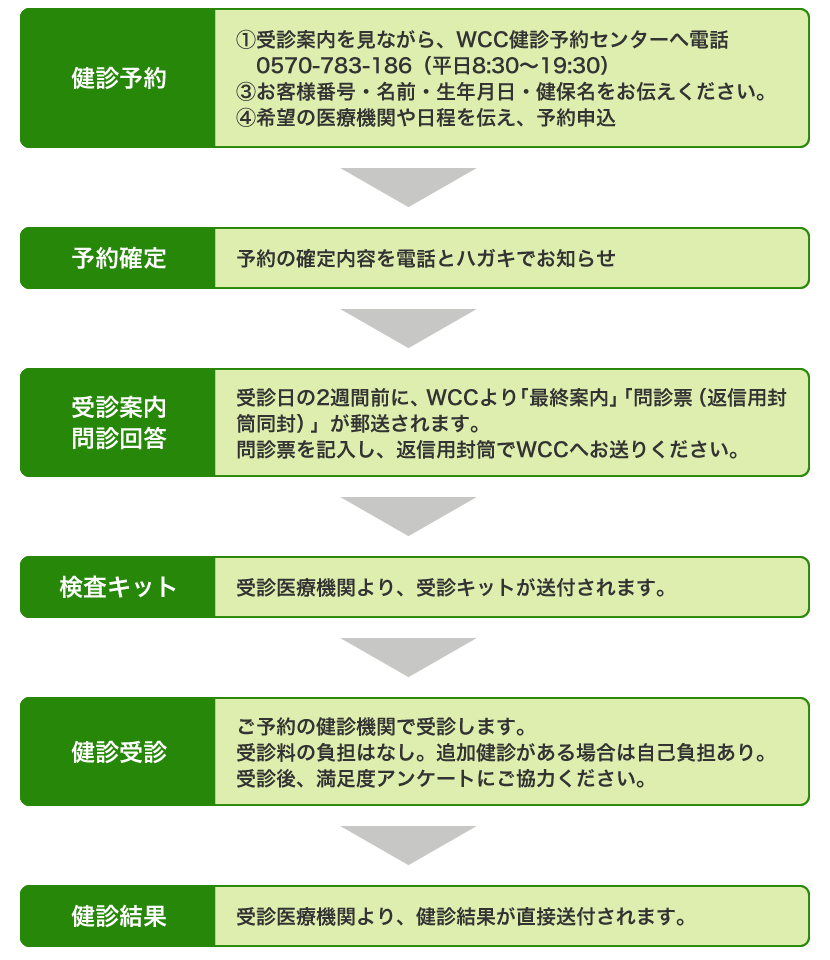 配偶者健診 任継一般健診 健診 人間ドック マルハン健康保険組合